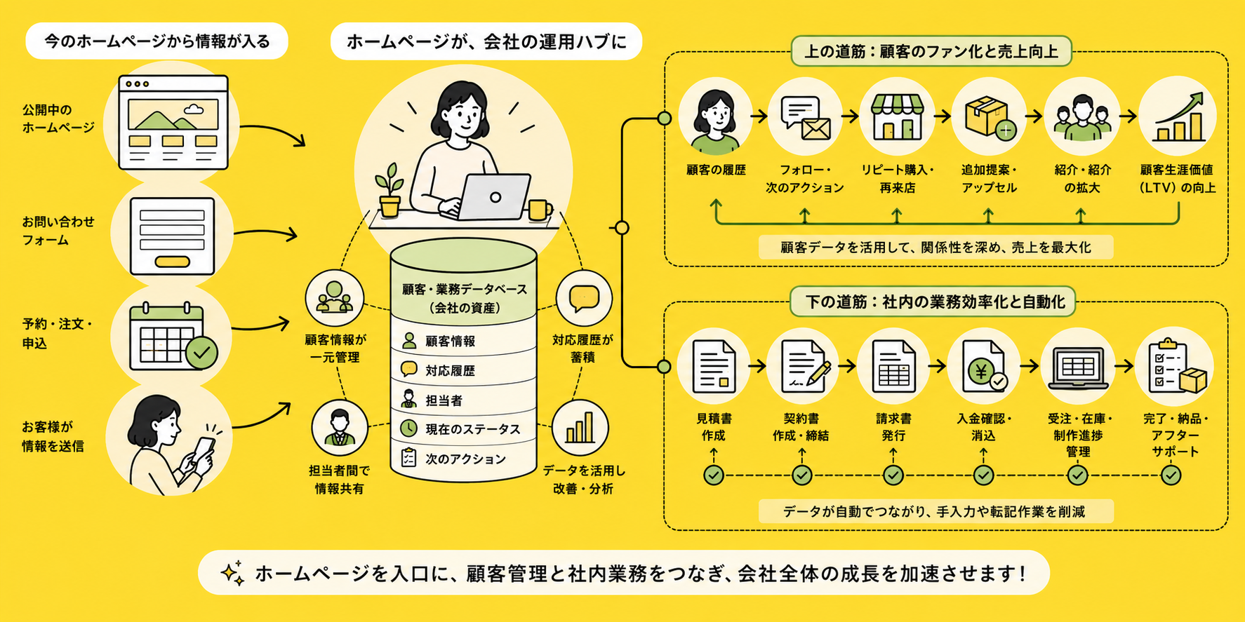 ホームページから入る問い合わせ・予約・申込を顧客・業務データベースにつなぎ、顧客育成と売上向上、社内業務の効率化に活用する全体像